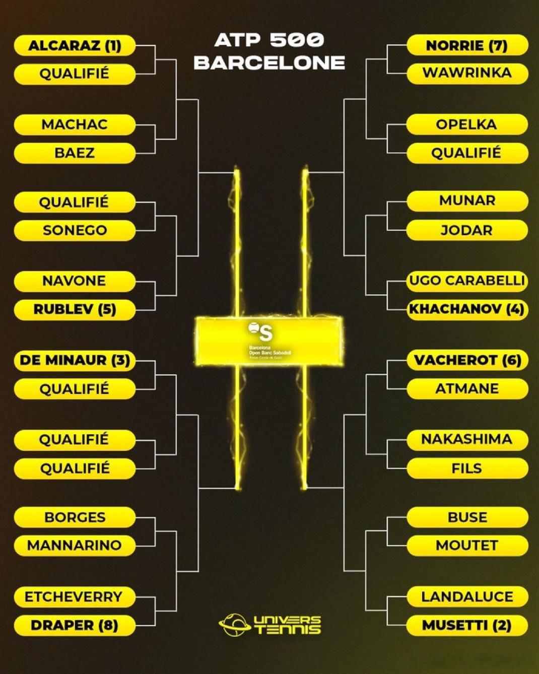 ATP巴塞罗纳站阿尔卡拉斯🇪🇸夺冠之路首轮—资格赛选手次轮—马哈奇