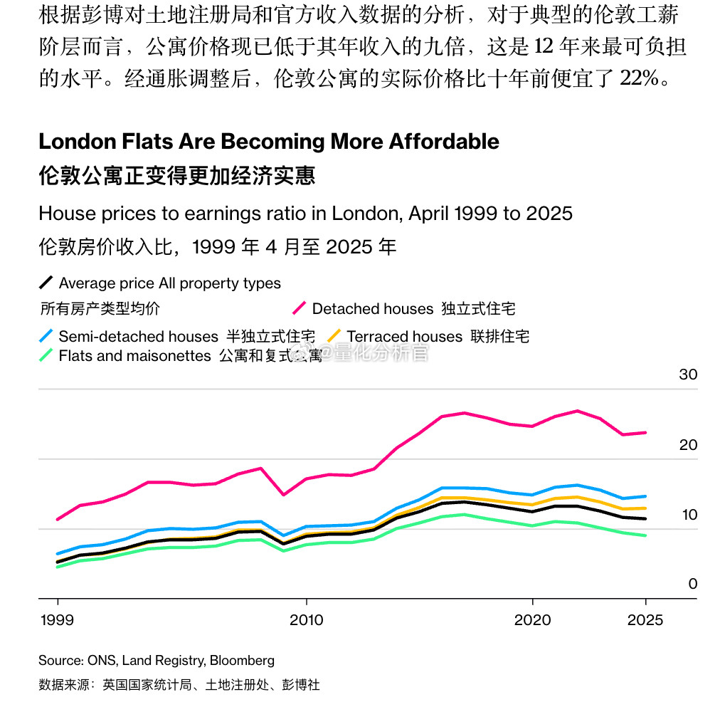 好消息，伦敦的房价也降价了