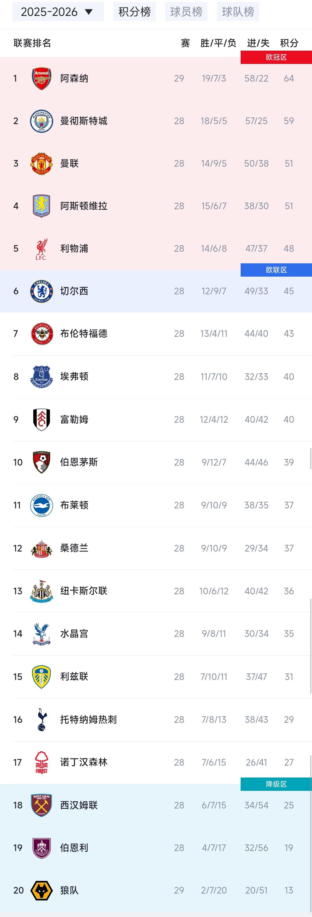 今天英超积分榜，伦敦一个降级，一个夺冠已经是大势所趋。阿森纳领先曼城5分，只