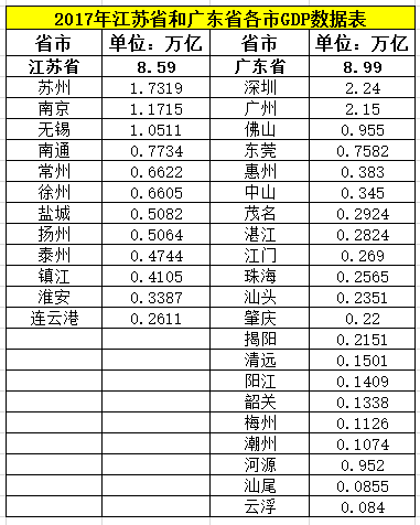 江苏各市人口及gdp_2017年中国各省市面积人口GDP及人均GDP排名(3)