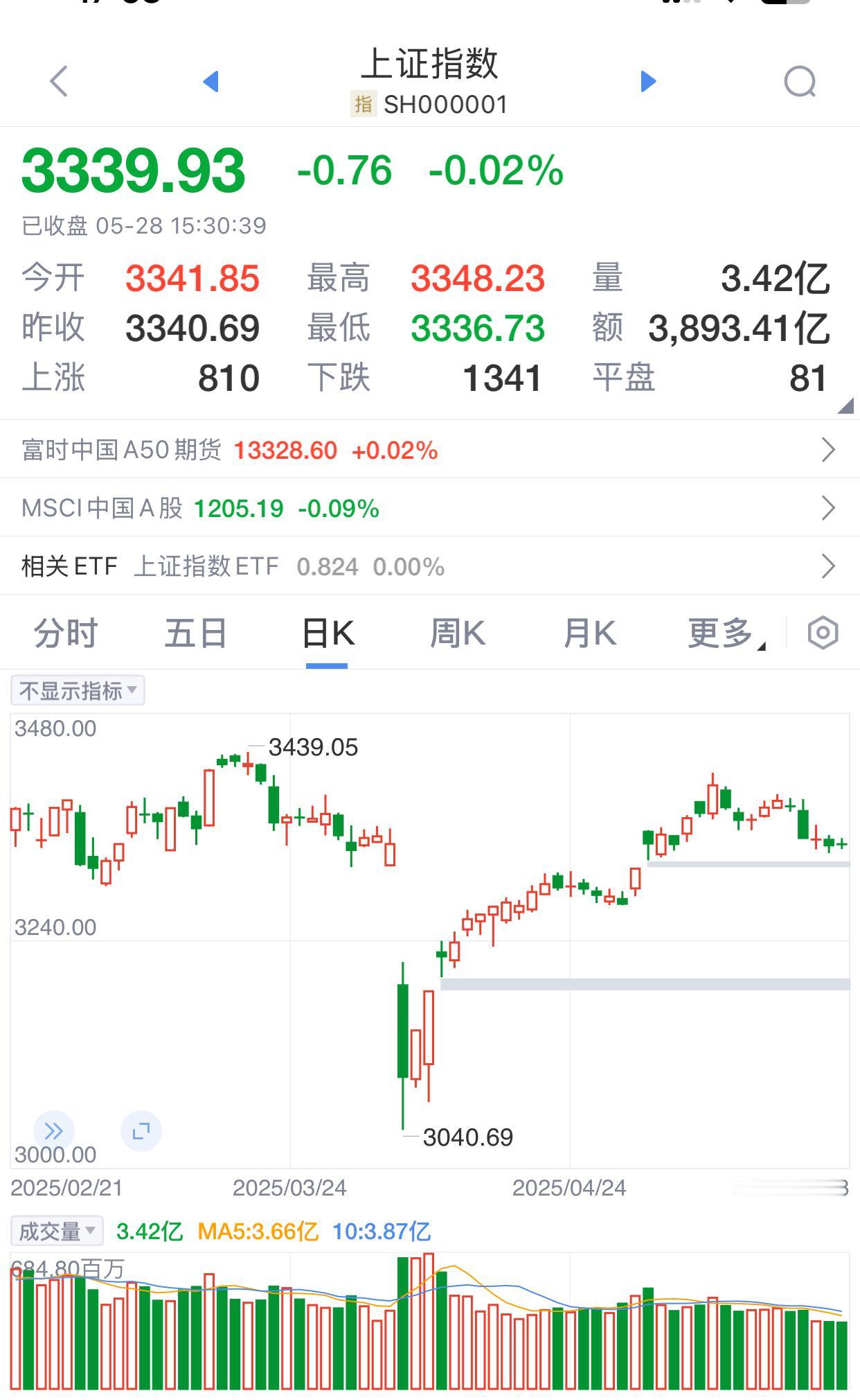 这几天的行情是，上也上不去，下也下不来，就在那晃晃悠悠，还没有成交量。有人说，那