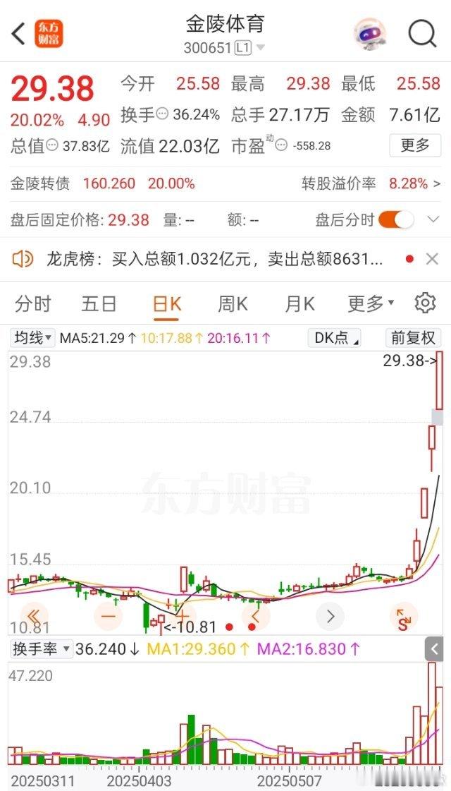 金陵体育又是20厘米涨停！“挖一挖“足球概念产业链！江苏首届足球“苏超”开踢以来