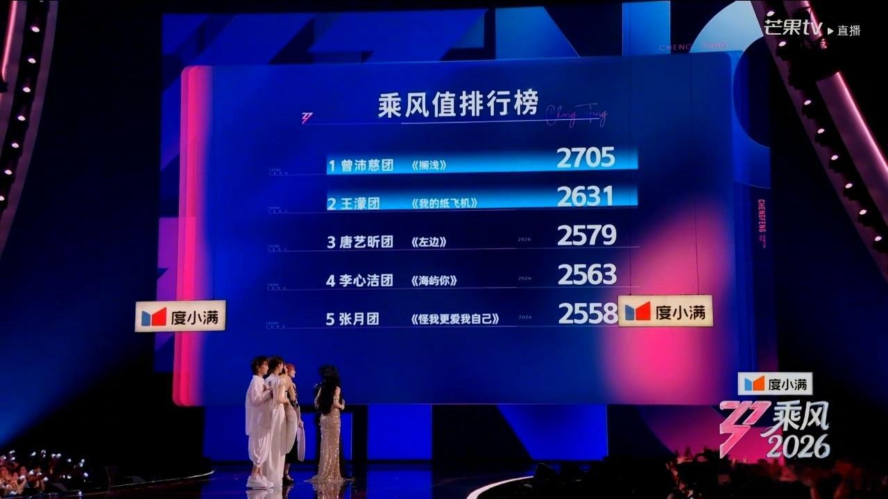 浪姐直播——曾沛慈团全员锁定安全！！目前位居第一！！曾沛慈团今晚916，三场