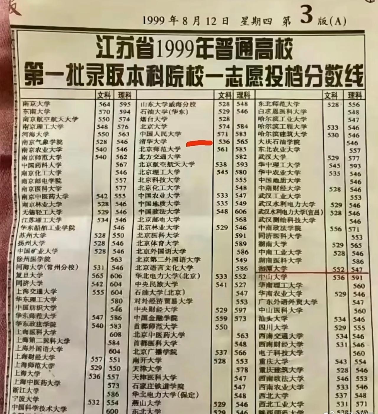 1999年,国内一些理工名校的文科分数不高。清华文科录取投档线和中大一样,哈工