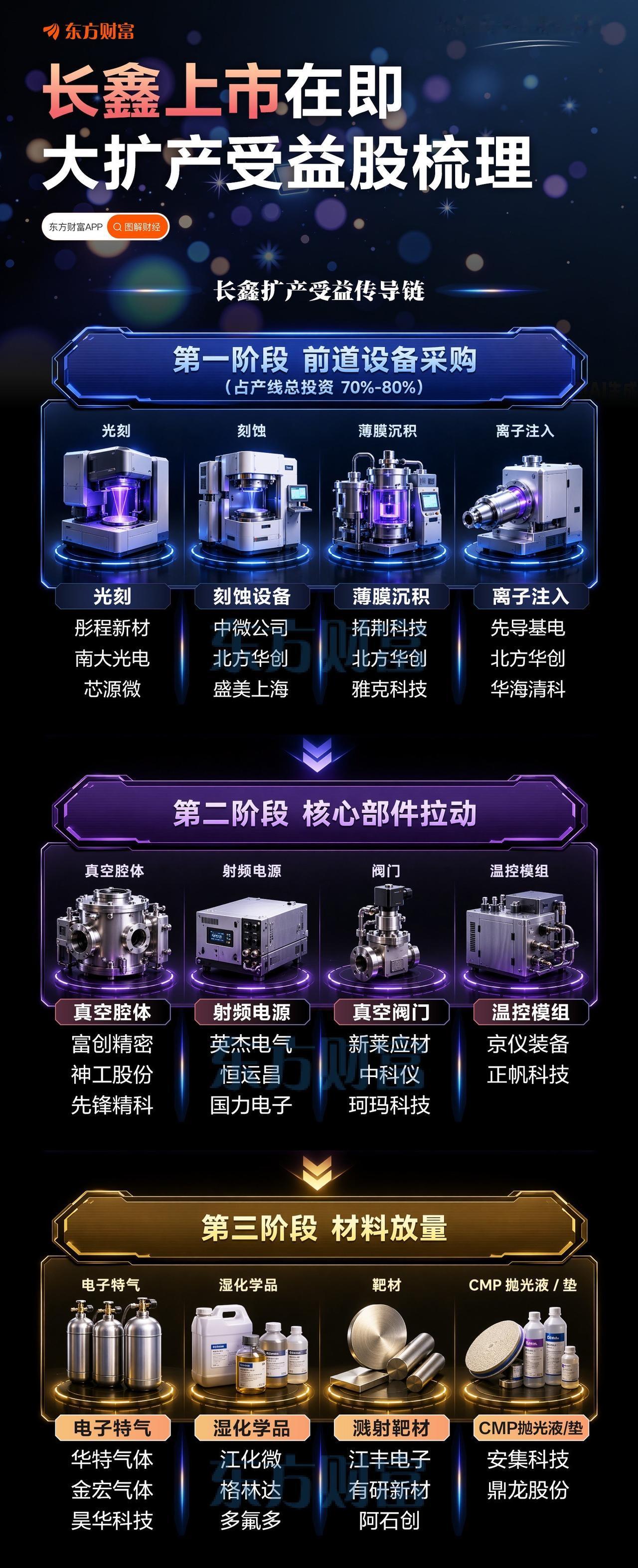 长鑫上市在即大扩产受益股梳理