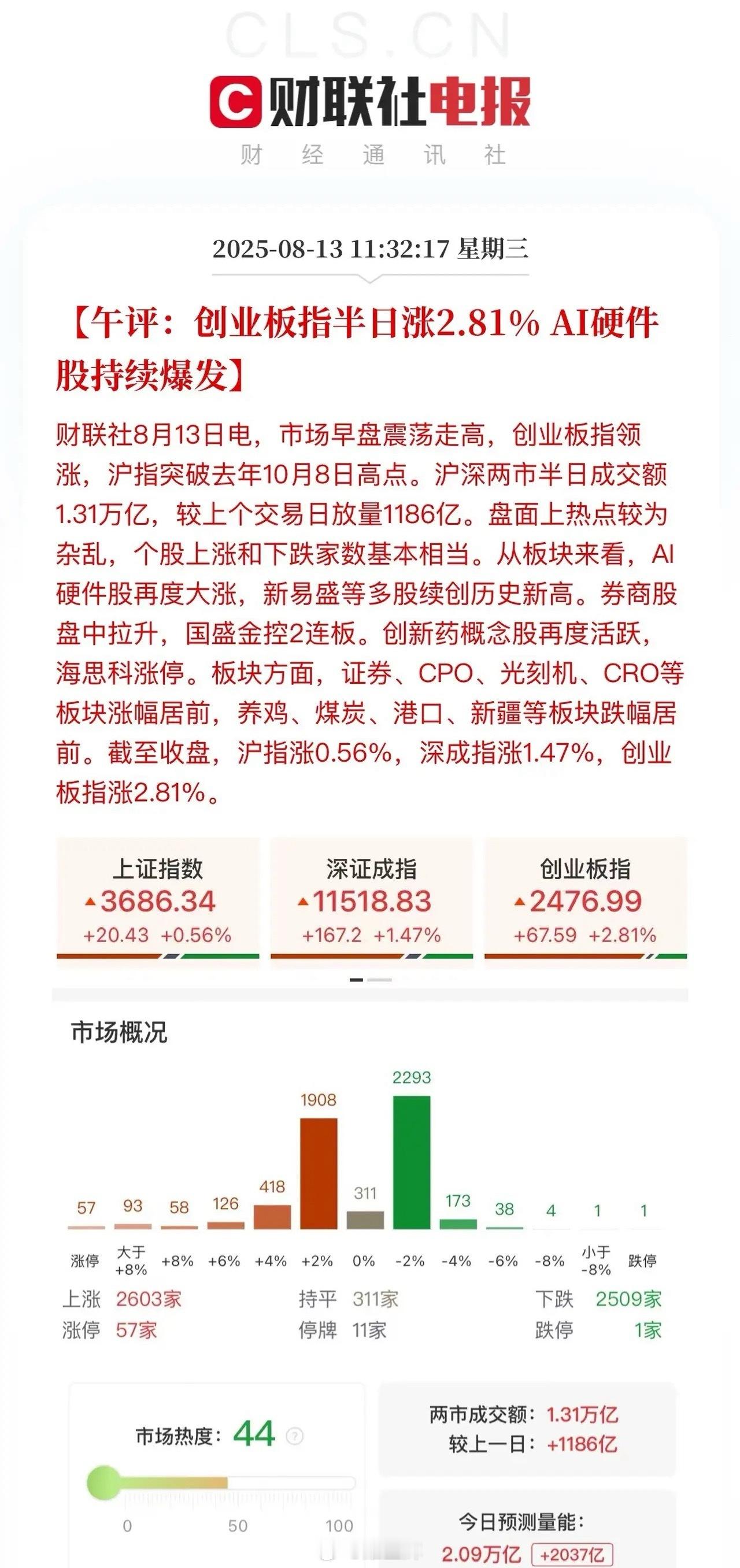 午评，创业板大涨近3%！港A股一齐大涨，港股科技消费大公司领涨；A股方面，CPO