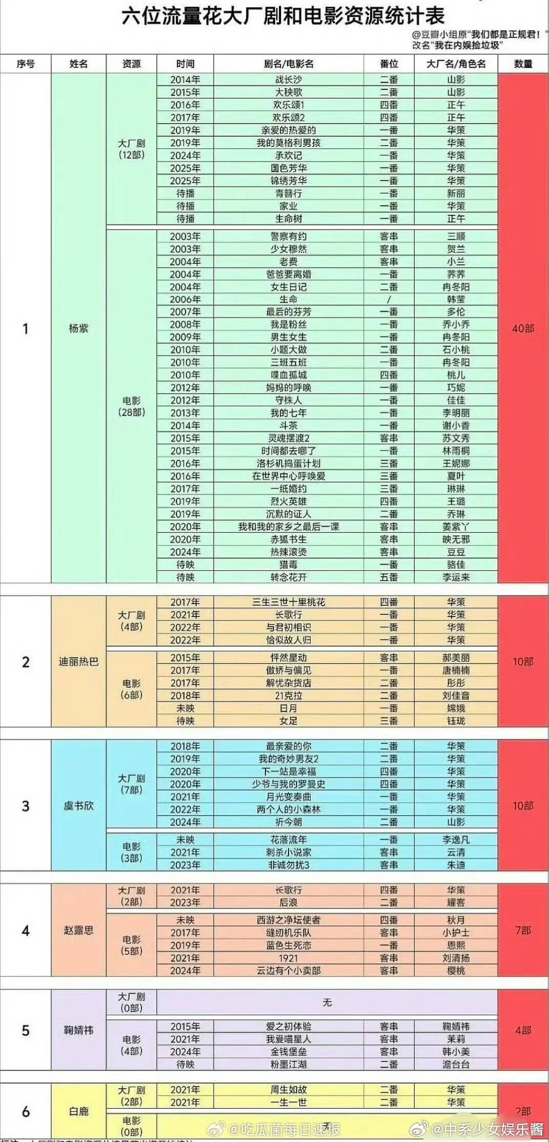 这么一看，杨紫才是资源最好的女明星吧！