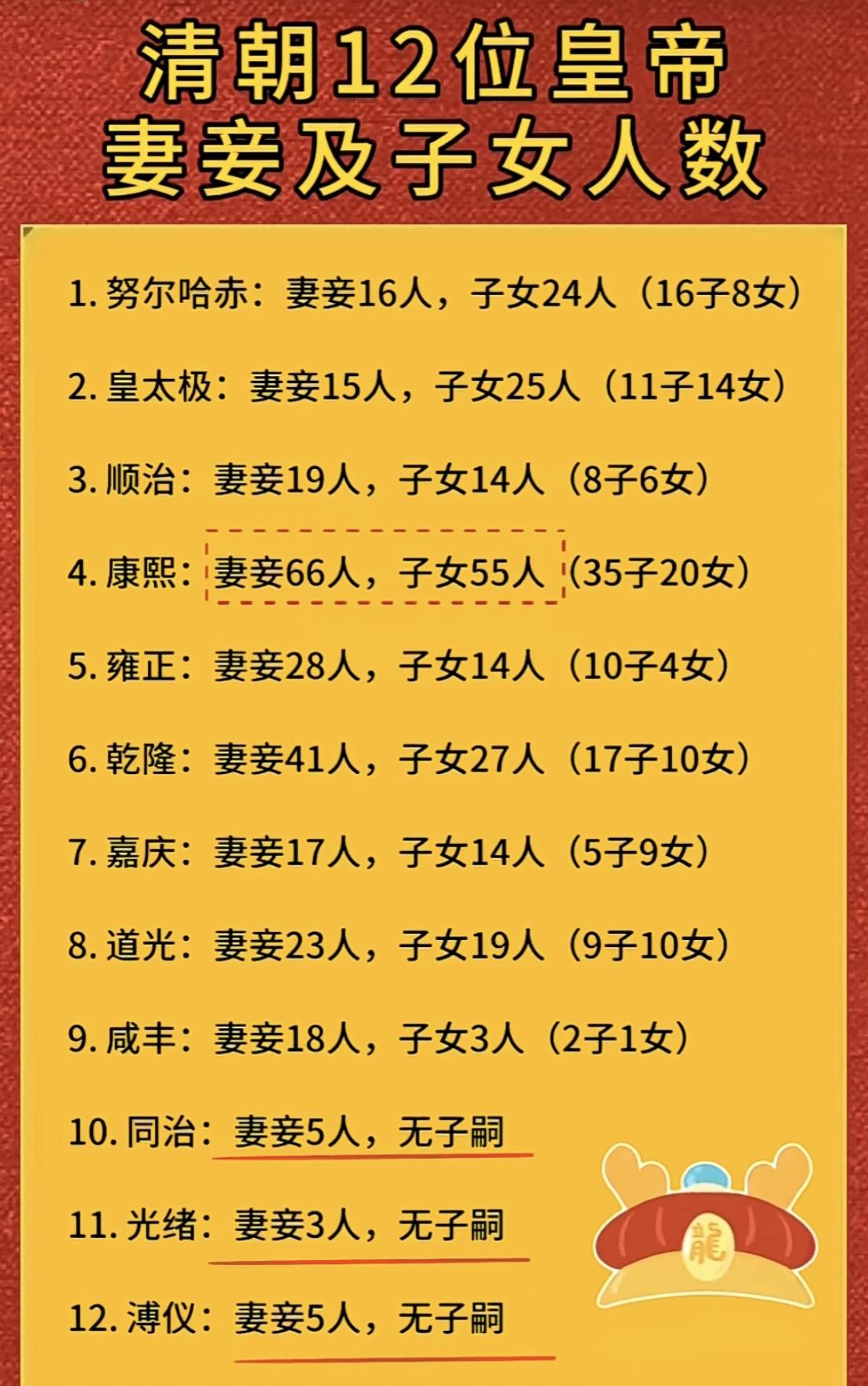 【清朝12位皇帝妻妾及子女人数】清朝那么多位皇帝，康熙帝是最长寿的，他的妻妾