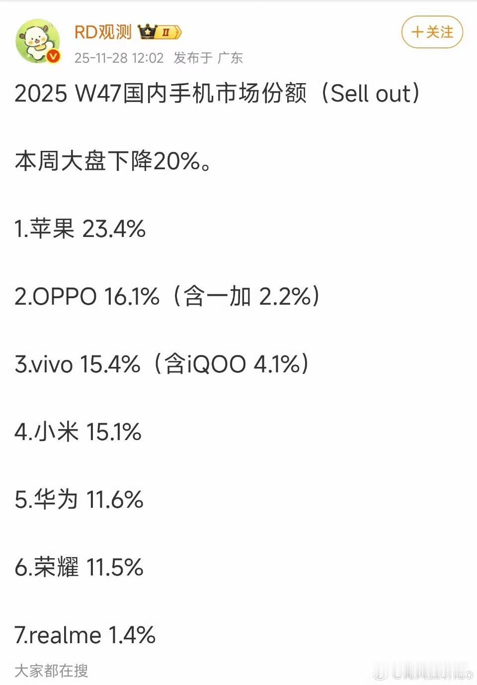 上周手机市场排行OPPO登顶第二[滑稽笑]因为Reno15系列发布了，vivo第三