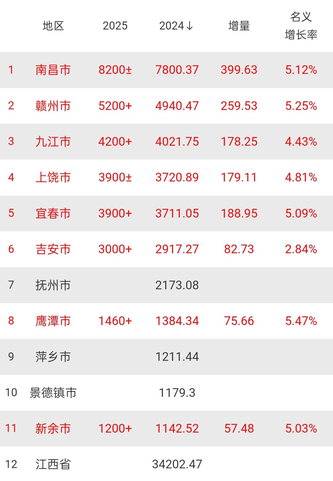 江西8个城市2025年官方预计GDP数据出炉：南昌实现8200亿、上饶宜春齐破3
