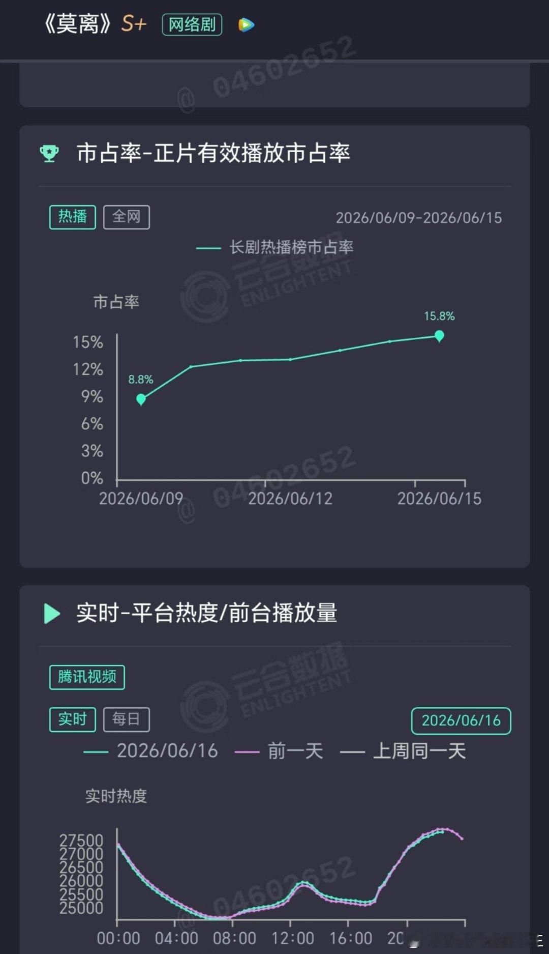 莫离站内热度三连跌长剧已经没救了，路人都不进场。最近剧也是扎堆在播，整体大盘也没