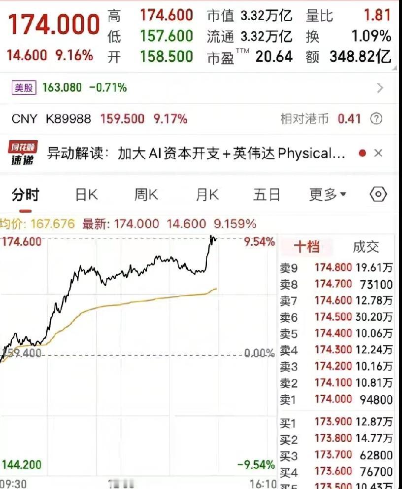阿里和英伟达联手的消息一出来，不少人都盯着云栖大会的动向。吴泳铭说通义千问要做A