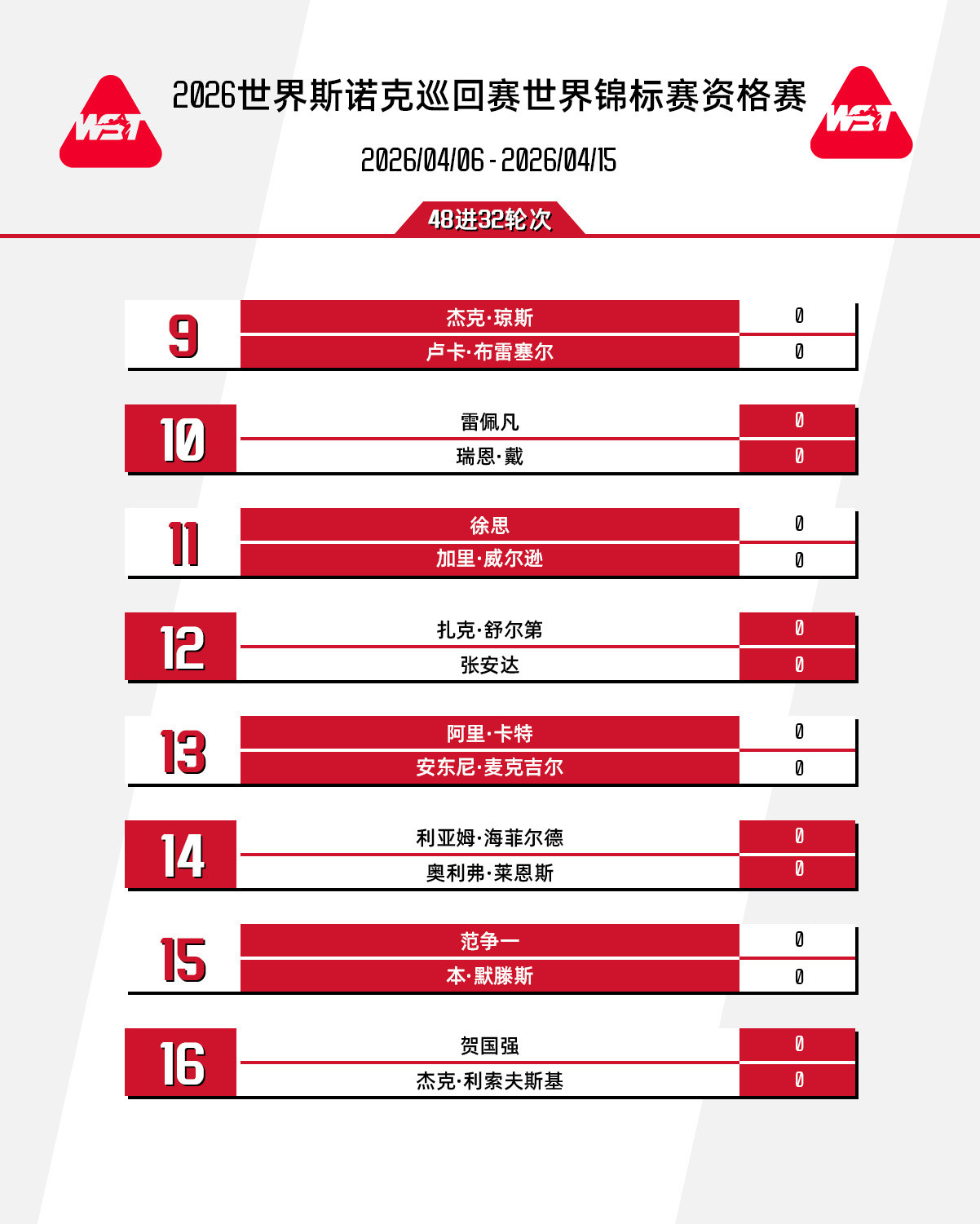 #周跃龙庞俊旭晋级世锦赛正赛#2026斯诺克世锦赛资格赛审判轮首日，周跃龙10