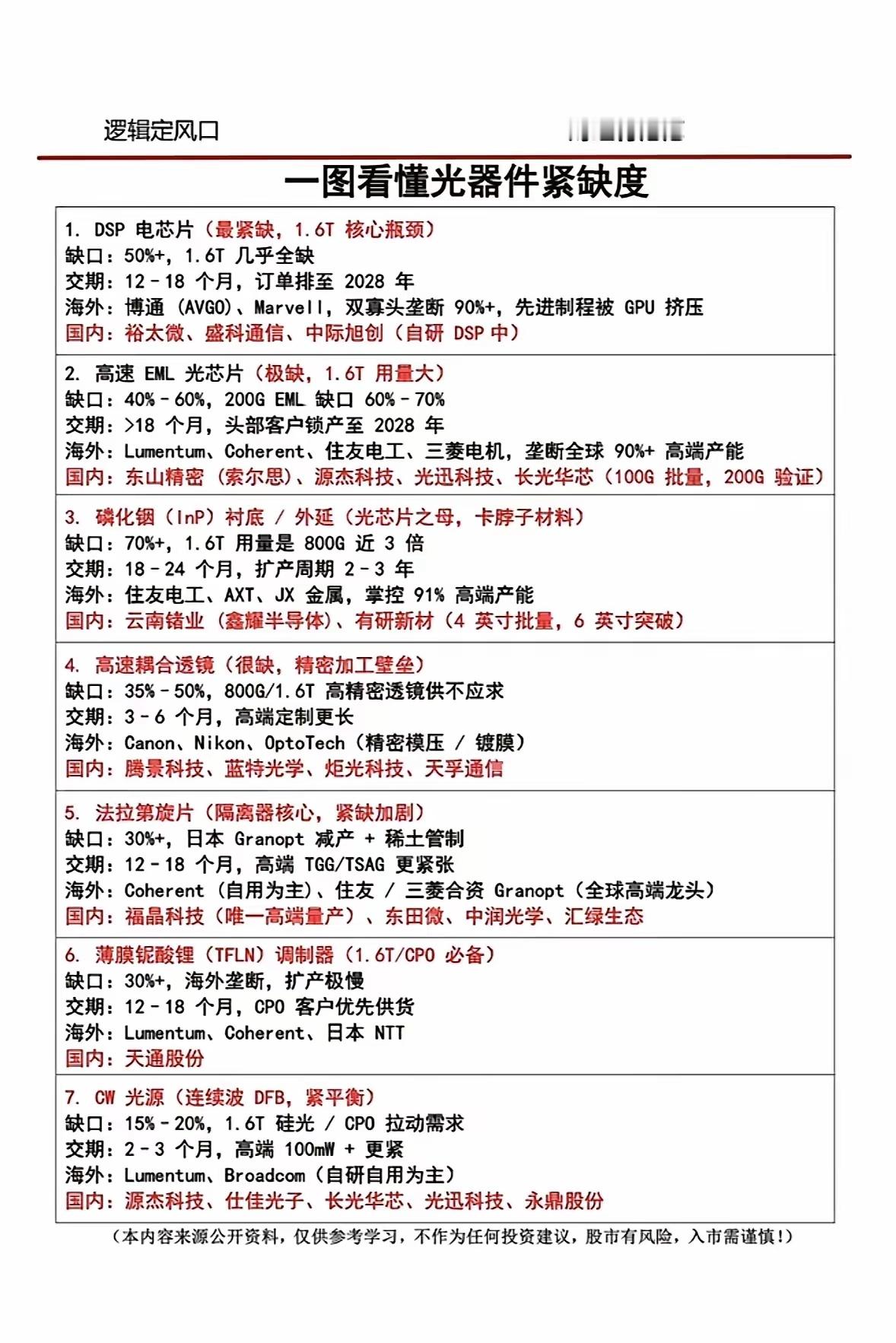 光芯片全网告急！1.6T核心缺货超50%，交期拉满至2028年，国产突围正当时！