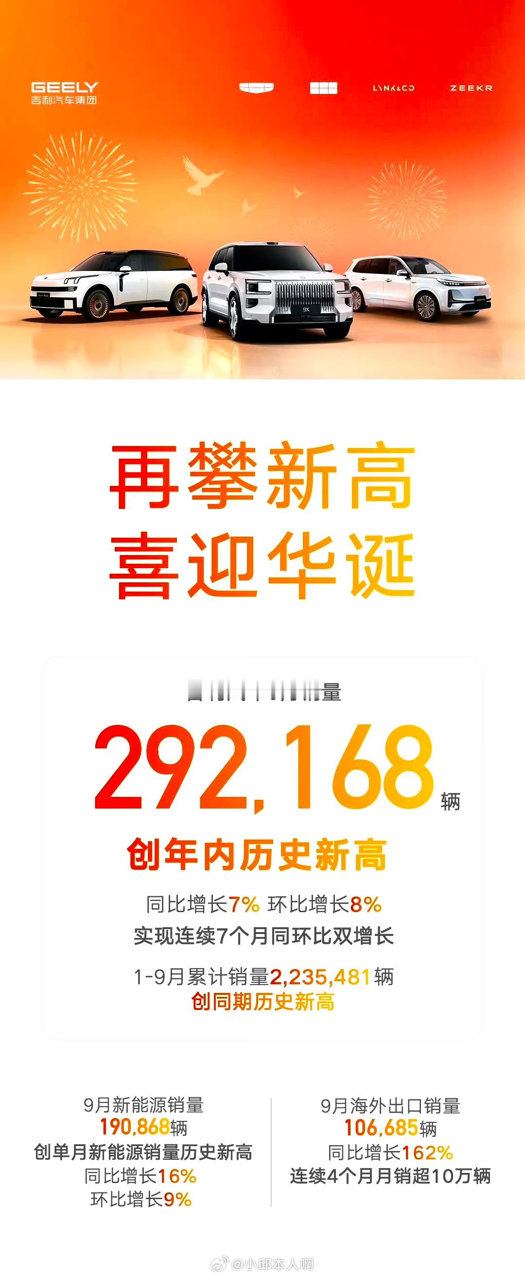 吉利汽车9月交付292168台吉利汽车9月销量定格在292168辆，直接创下年