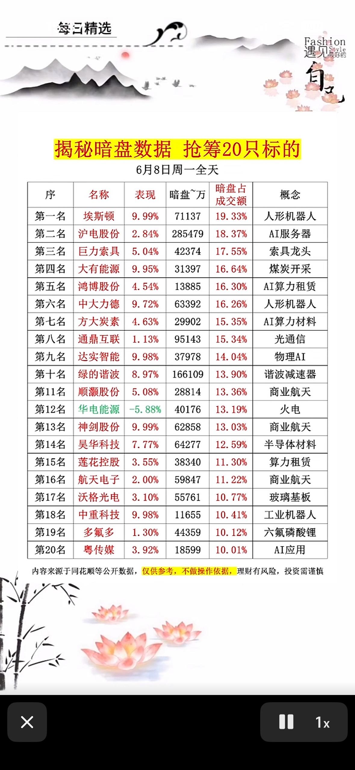6月8日揭秘暗盘数据，抢筹20只黑马股！6月8日的暗盘数据可太让人期待了，据
