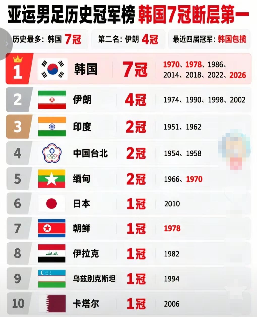 亚运男足历届冠军，竟然缅甸，印度都有两冠！我们为何没有一次冠军！另外更加意外作为