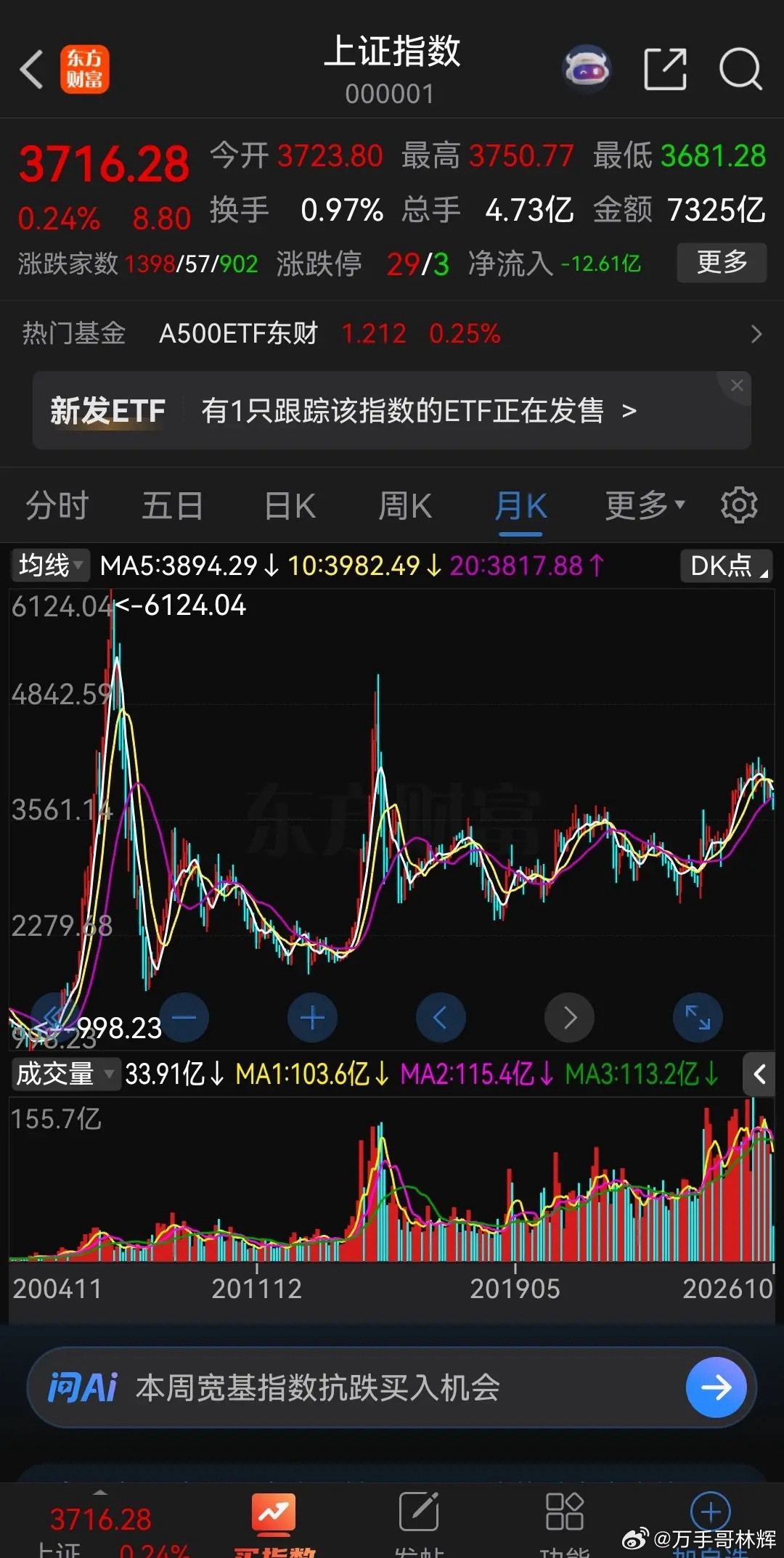 2007年那波大牛市，大盘最高涨到了6124点。2015年那波大牛市，大盘最高涨