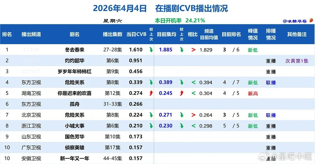 《冬去春来》前28集cvb集均1.885，最后四集cvb约1.70！那么总和：1