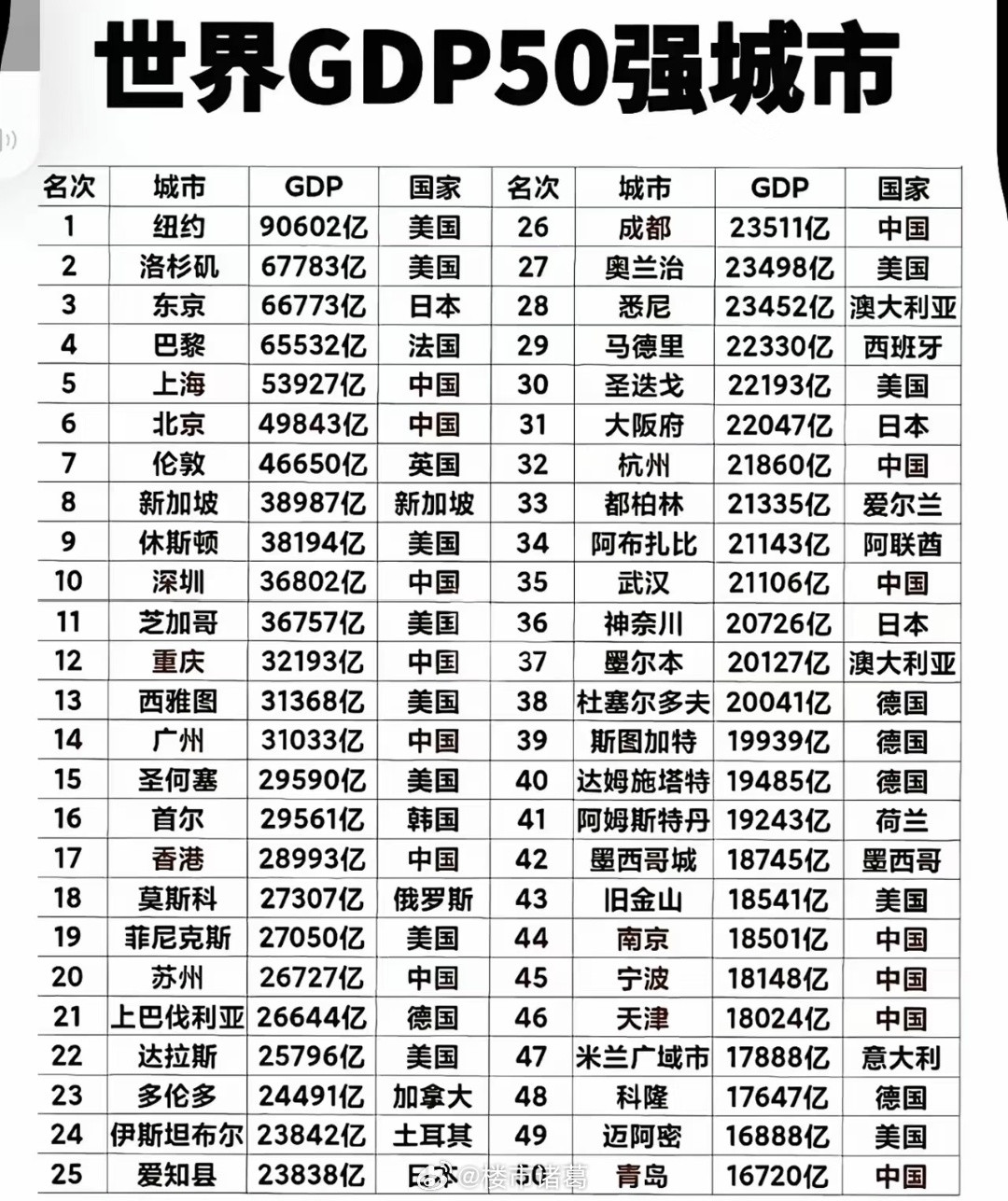 世界GDP前50强城市排名。。