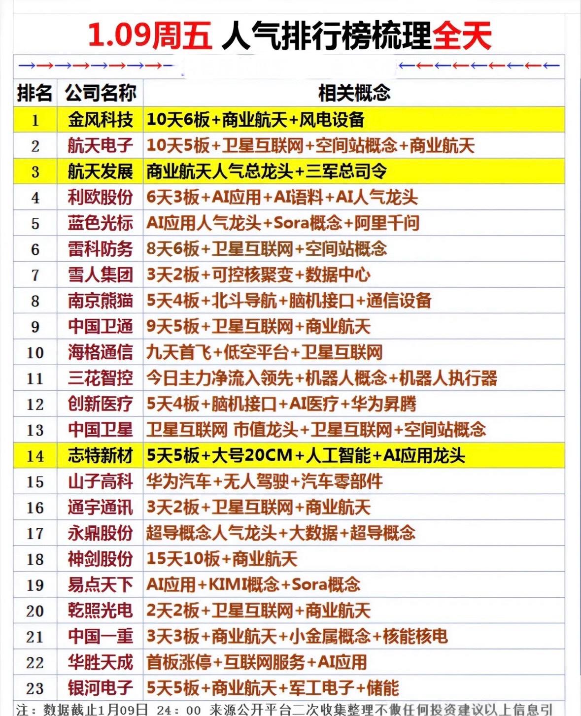 揭晓！谁是你心中的科技新宠？商业航天与AI概念股领涨，风电、脑机接口、机器人
