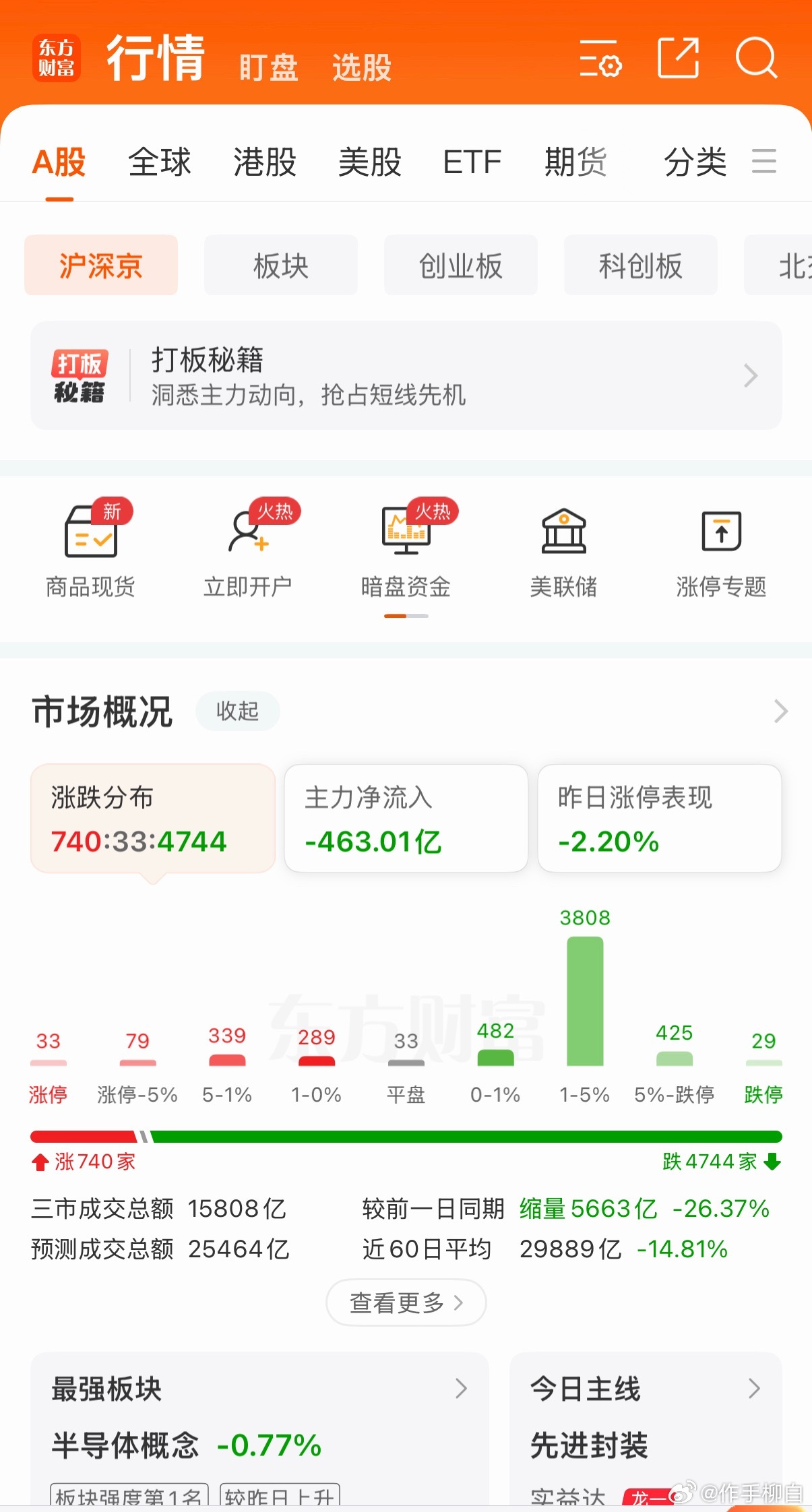 昏昏欲睡多数个股无力