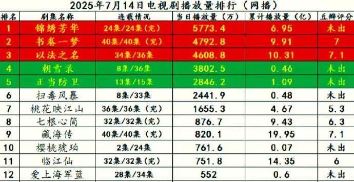 惊！2025年7月14日电视剧播放量大洗牌锦绣芳华以5773.4万播放量稳坐第