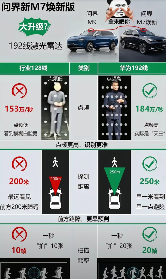 终于知道了新款问界M7要升级雷达了，原来差别这么大！从128到192，这可不