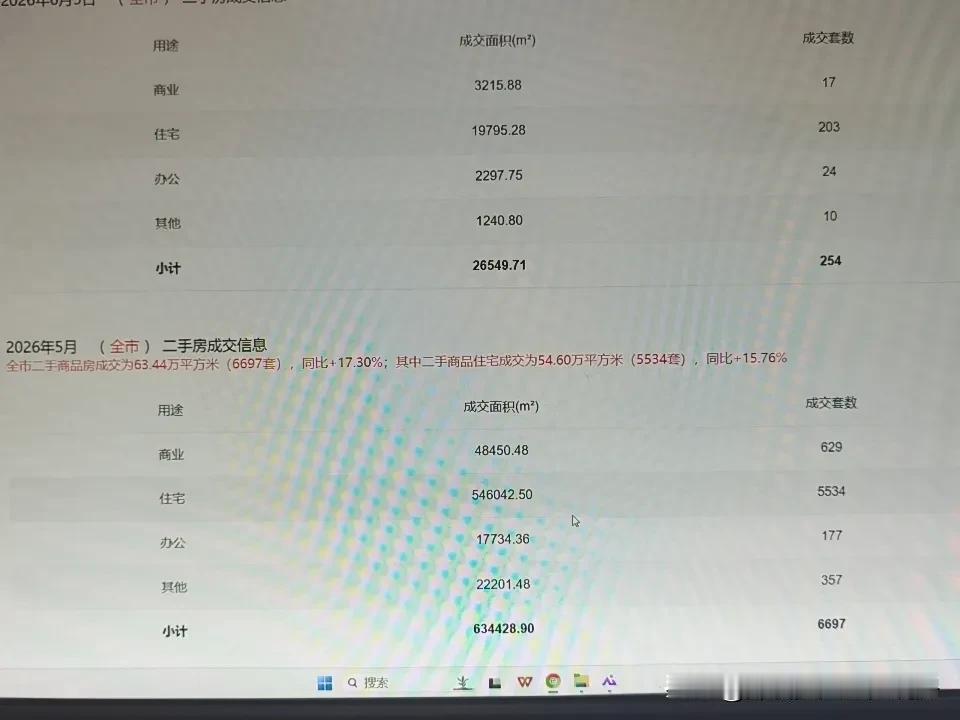 2026年5月份，深圳二手房共计成交6697套，其中住宅成交5534