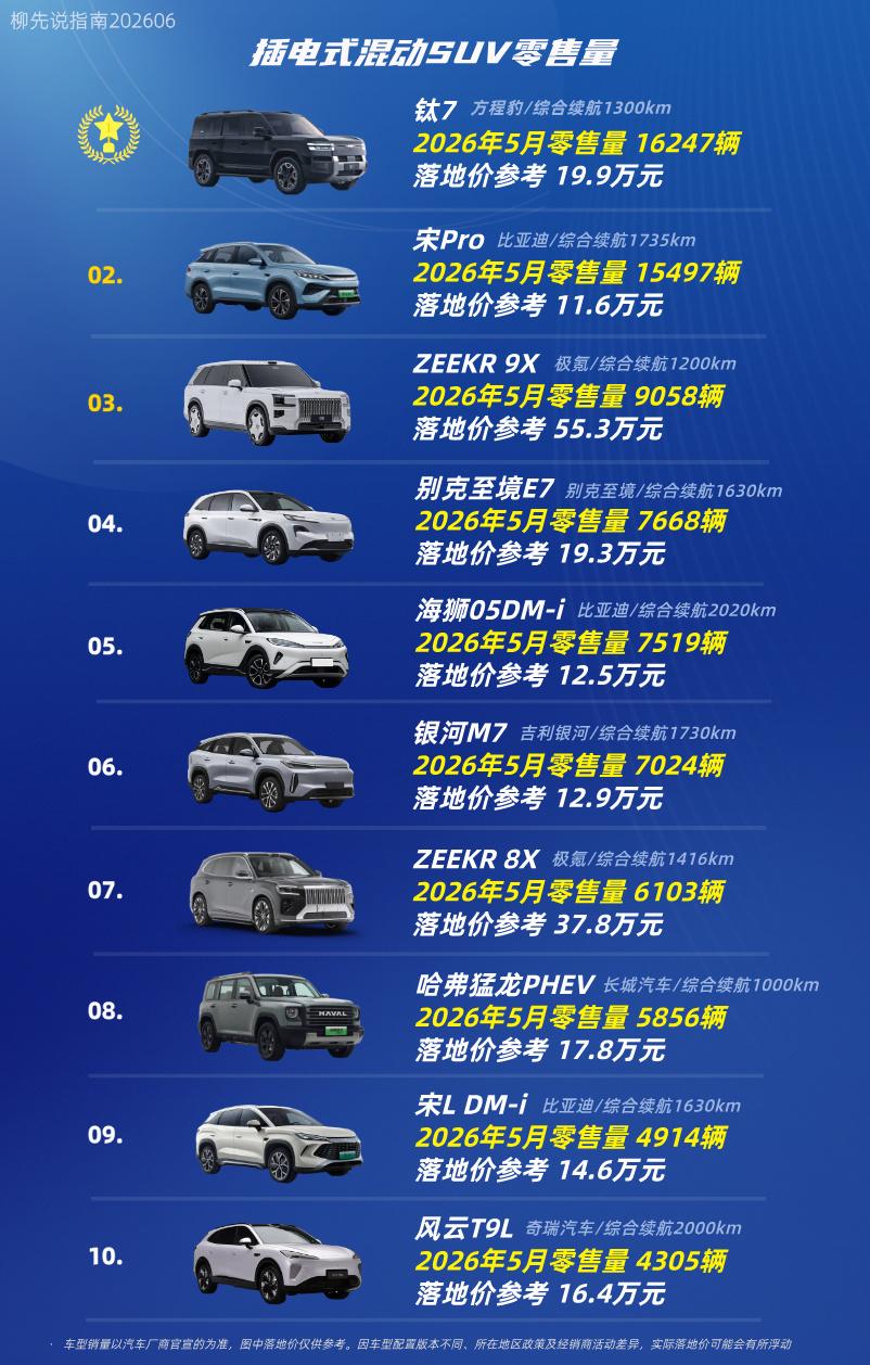 插电混动SUVTOP10第十名：风云T9L第九名：宋LDM-i第八名：