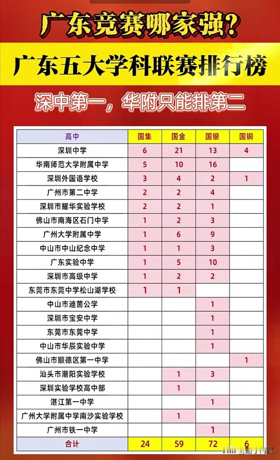 2025年广东省各高中五大学科竞赛奖牌排行榜。广东竞赛谁称霸，深圳中学与广州华