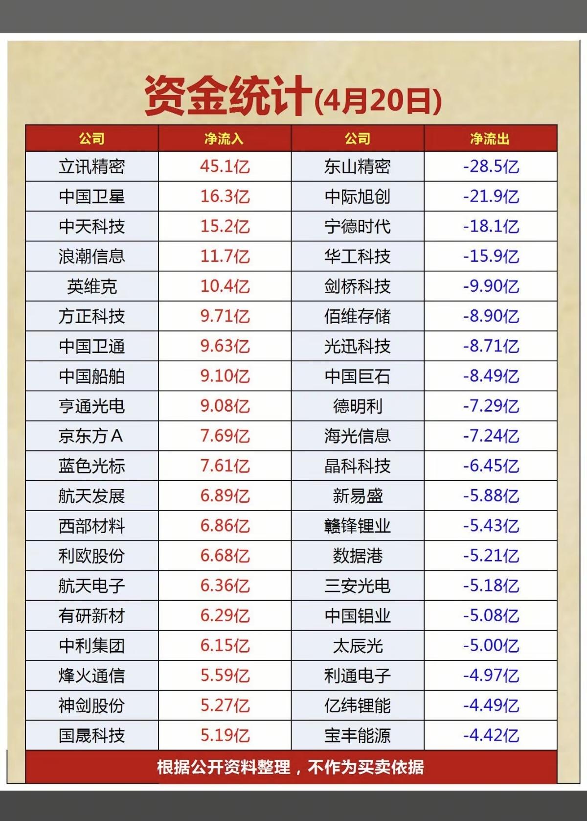 4.20周一主力大资金资金流向监测！资金抢筹：通信设备、算力、PC