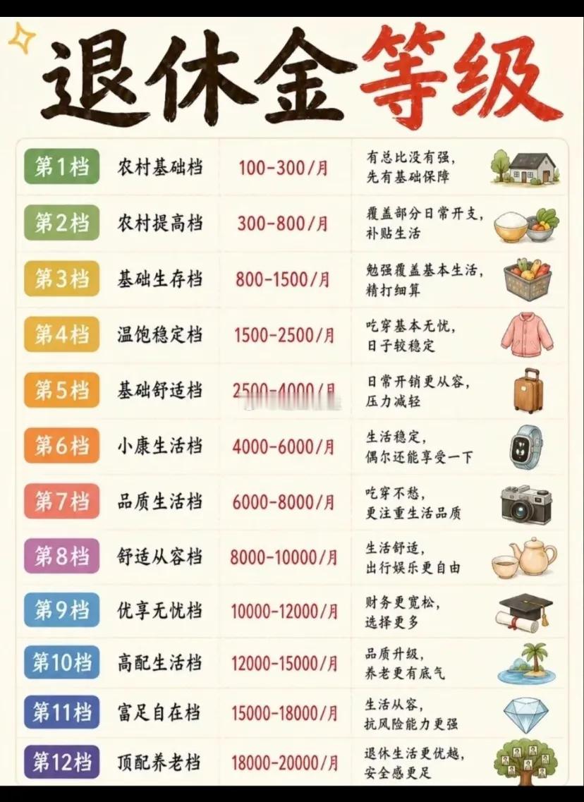 突然看到网上流传一份退休金等级表：1‑2档：够补贴家用，守住最基本的生活底线；3