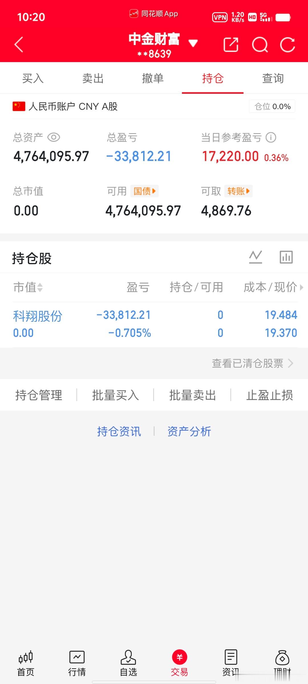各位战友！我的千里马《科翔股份300903》，全部卖出，记得给我点赞评论178！