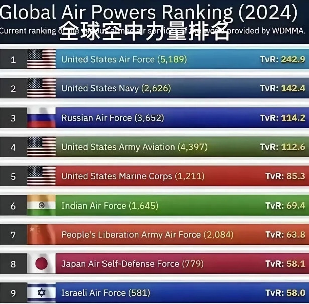 印巴空战0:6打脸西方！全球空军排名就是个笑话？去年，美国一份《全球空中力量