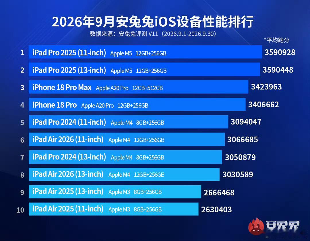 好家伙！小米18Fold登顶安卓设备性能榜？①小米18Fold，平均跑分46