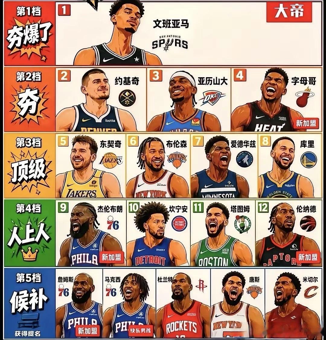 新赛季球星实力梯队出炉，老将库里依旧坚挺！第一档：文班亚马第二档：约基奇、亚历山大、字母哥第三档：东