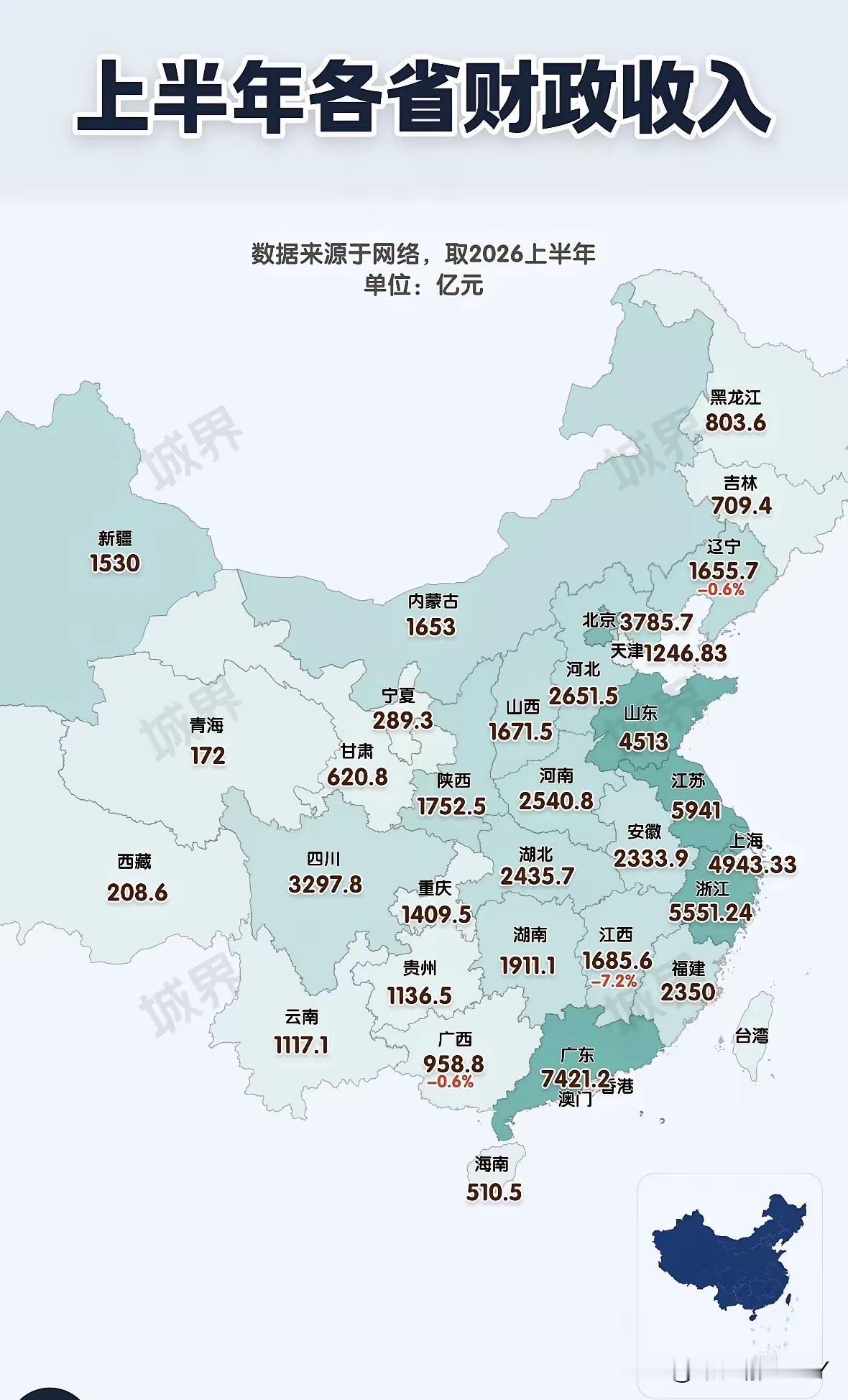 上半年各省财政收入，还得是沿海省份领先！第一名广东省：7421.2亿元；第二