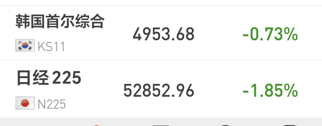 基金：今天的加仓和减仓板块日本和韩国市场今天下跌，日本下跌了1.85%，韩国下