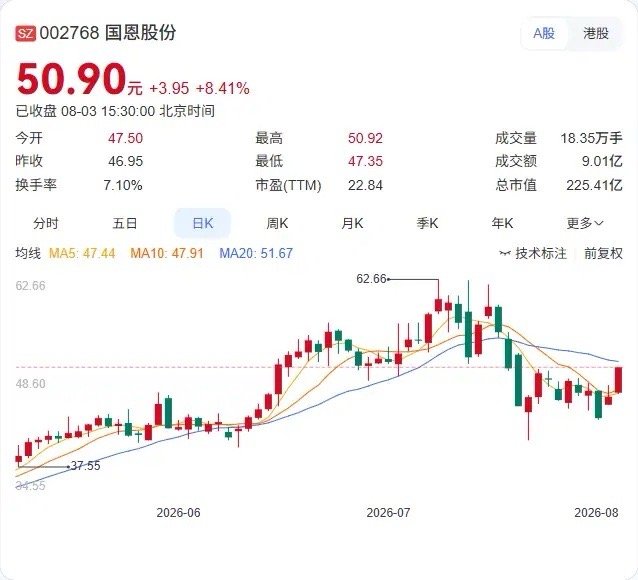 1.30亿回购股份正式注销！国恩股份总股本减至4.37亿股，每股含金量被动提升国