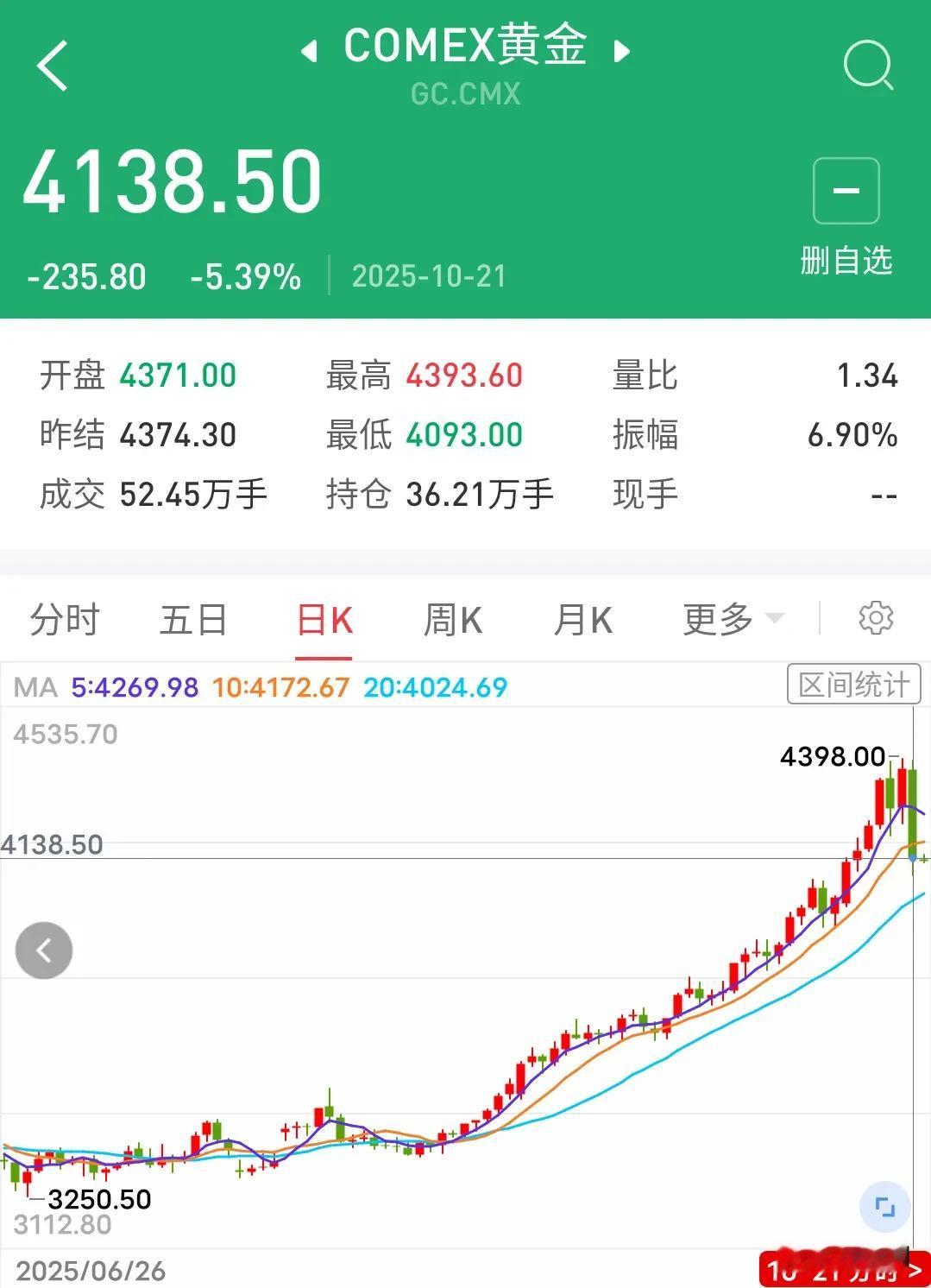 黄金白银价格出现大幅度下挫，基本宣告本轮到顶。事发10月22日，欧洲、美国黄金期