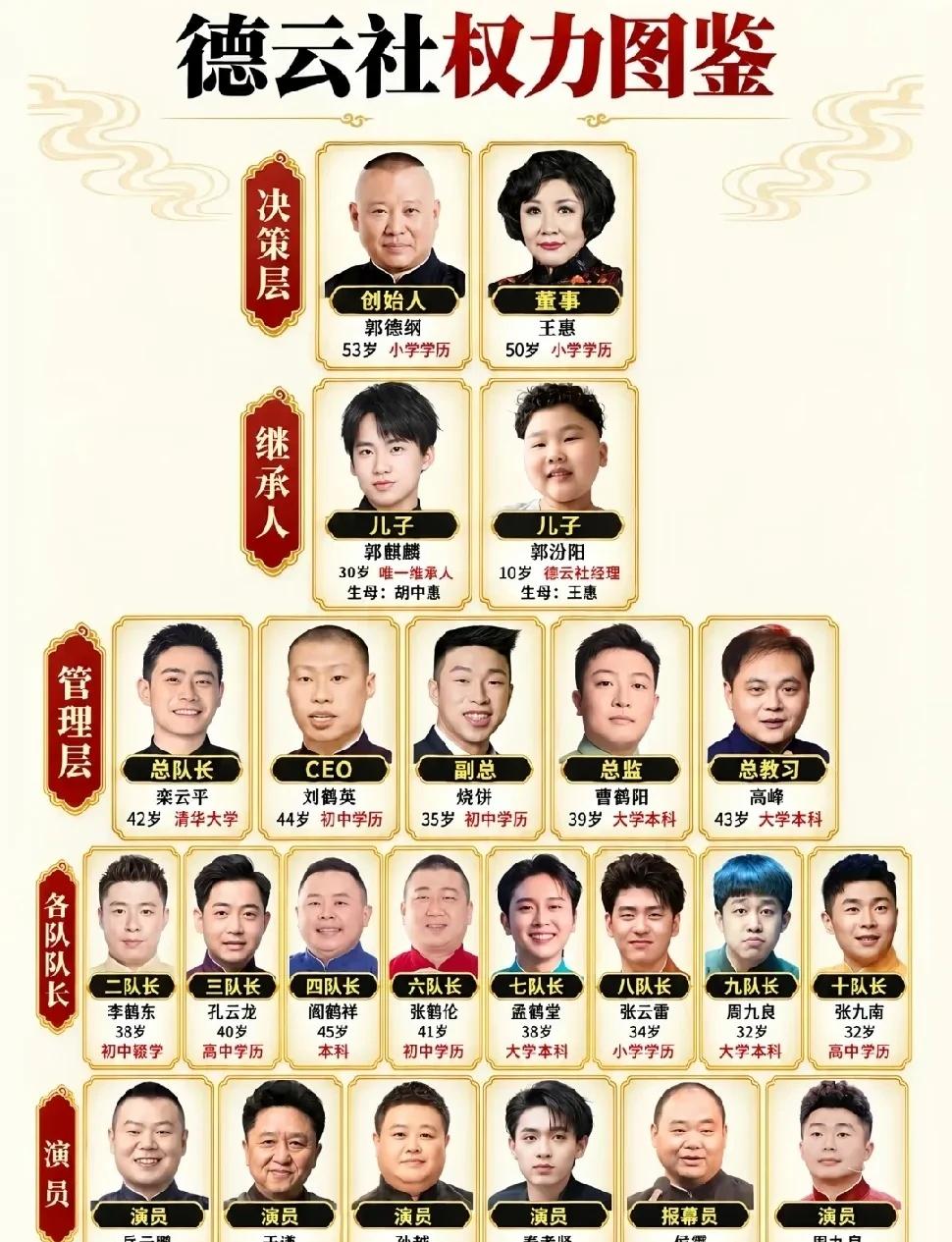 拆解德云社层级，权力架构一目了然德云社内部层级分明，金字塔最顶端是郭德纲与王惠