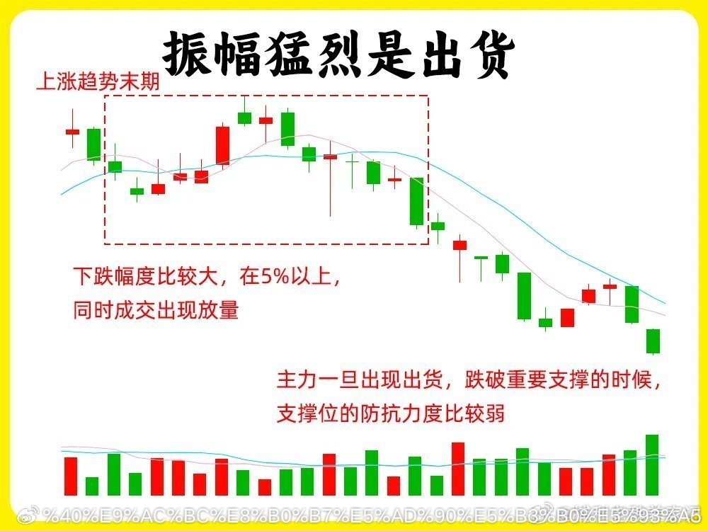一眼辨真假！6句实战口诀：洗盘还是出货，看完不再被主力甩下车！给大家分享一套最接