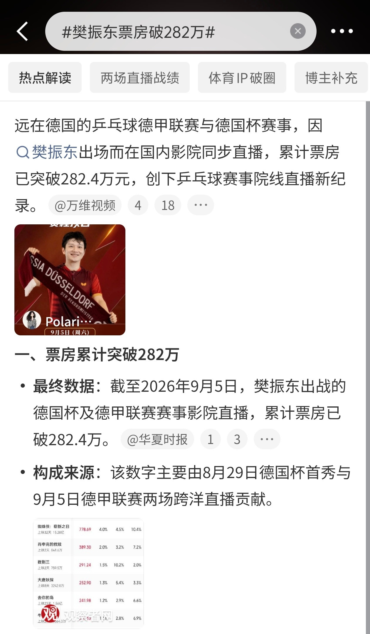 樊振东票房破282万①截至9月5日，樊振东出战的德国杯、德甲乒乓球赛事，国内院线