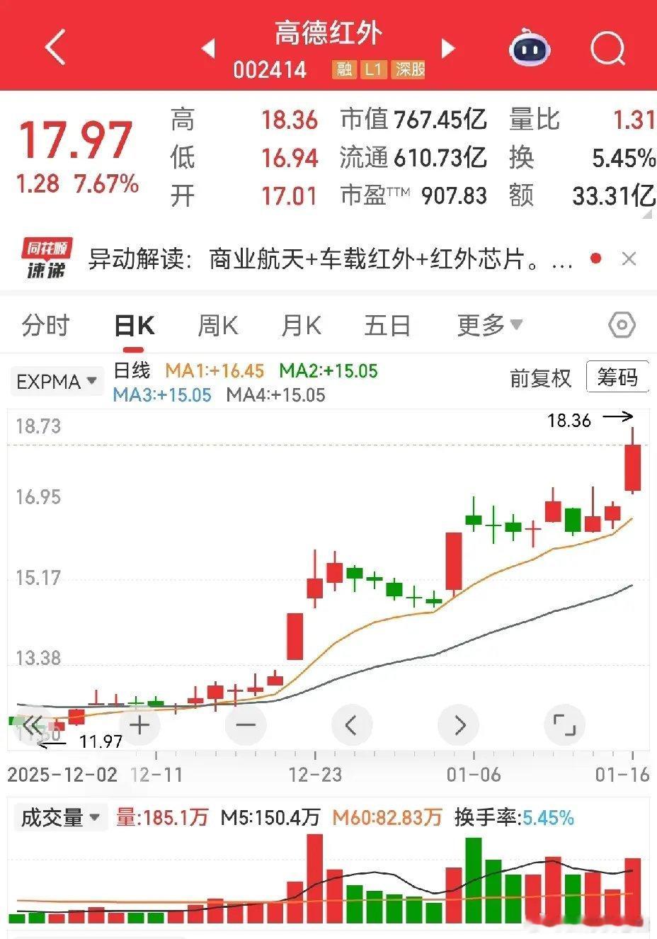 你们都认为商业航天没戏了，看看这个怎么走的。人家主要搞卫星导航，也属于商业航天吧