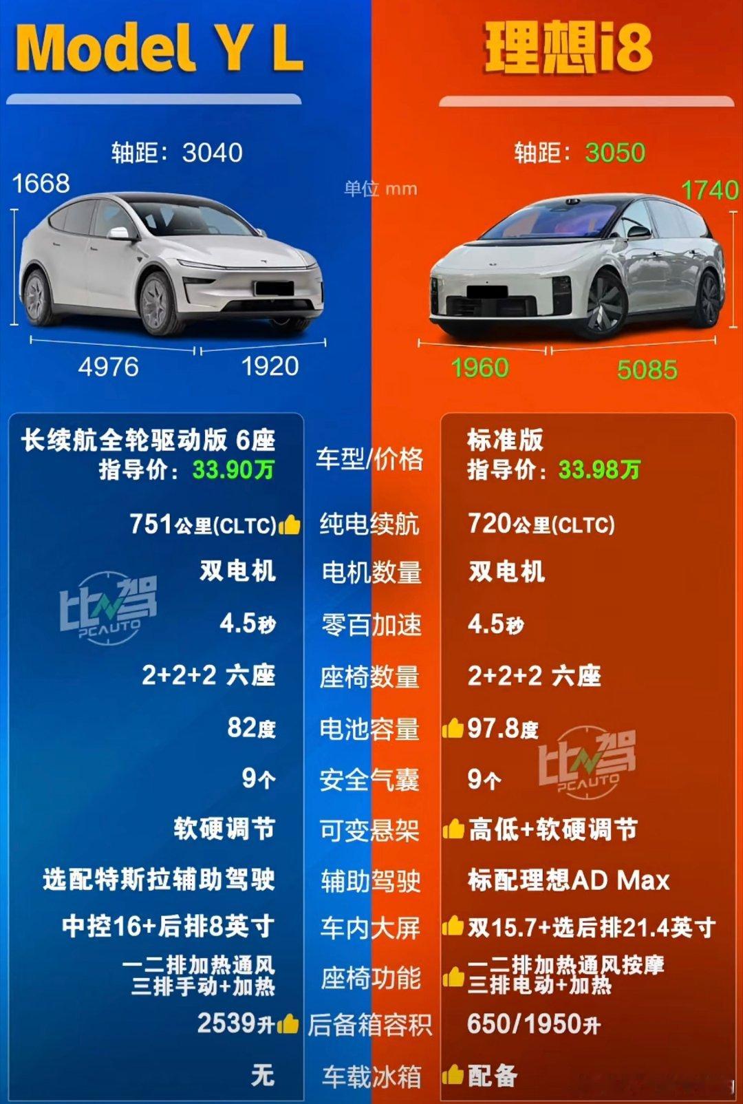 特斯拉modelylVS理想i8这两个还有点可比性但是这个图是很片面的信息[