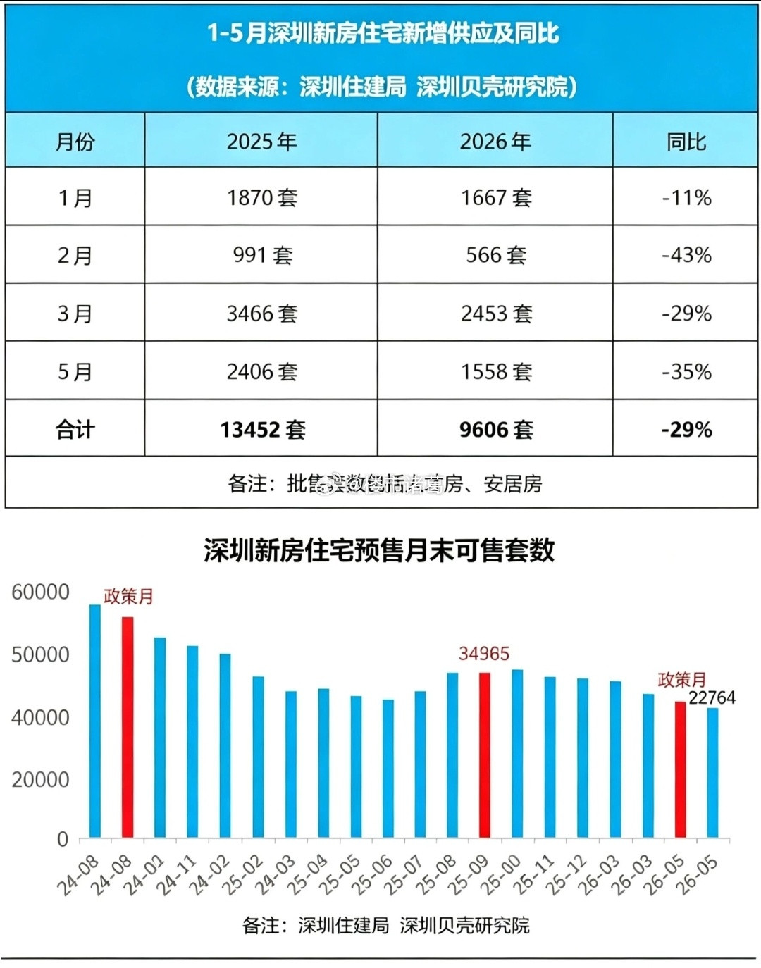 现在深圳核心区热门板块的新房住宅库存，不是太多，而是快速见底。尤其在前海宝中，新