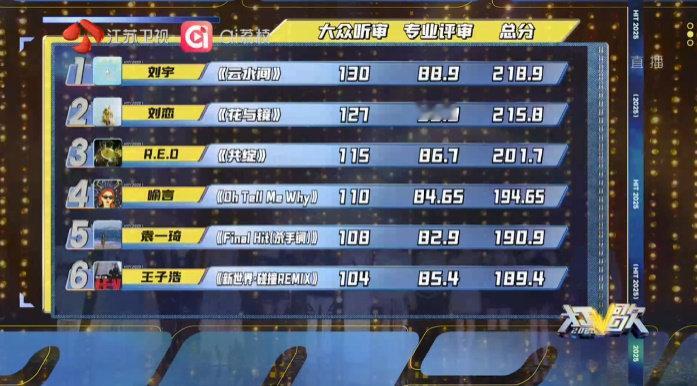 打歌2025第七期得分排名1、刘宇《云水间》2、刘恋《花与镜》3、RED组合《共