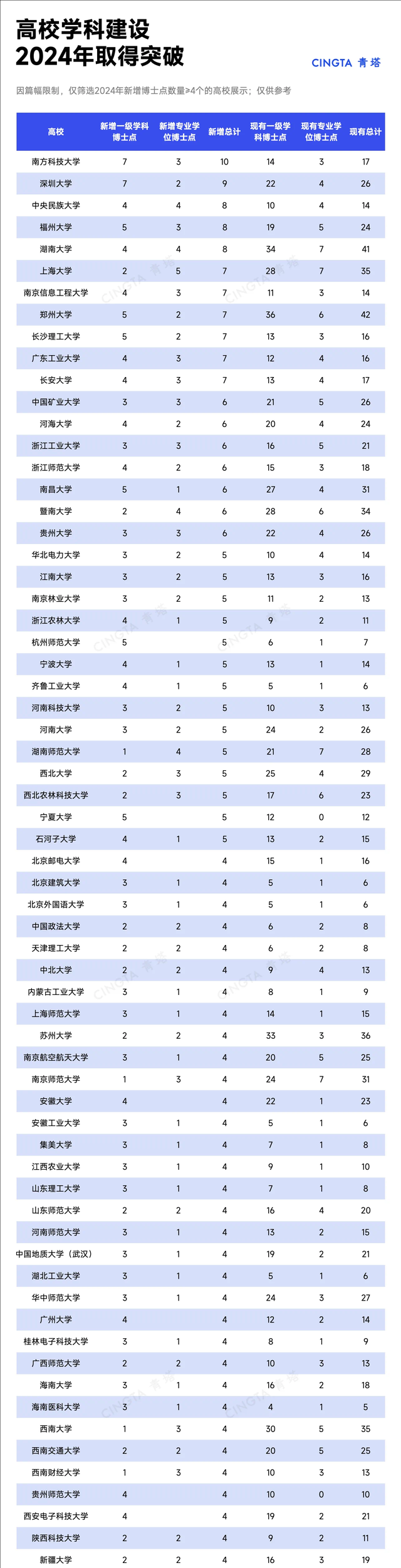 2024年各大高校学科建设取得的突破一览! 来看看你的高校上榜了吗