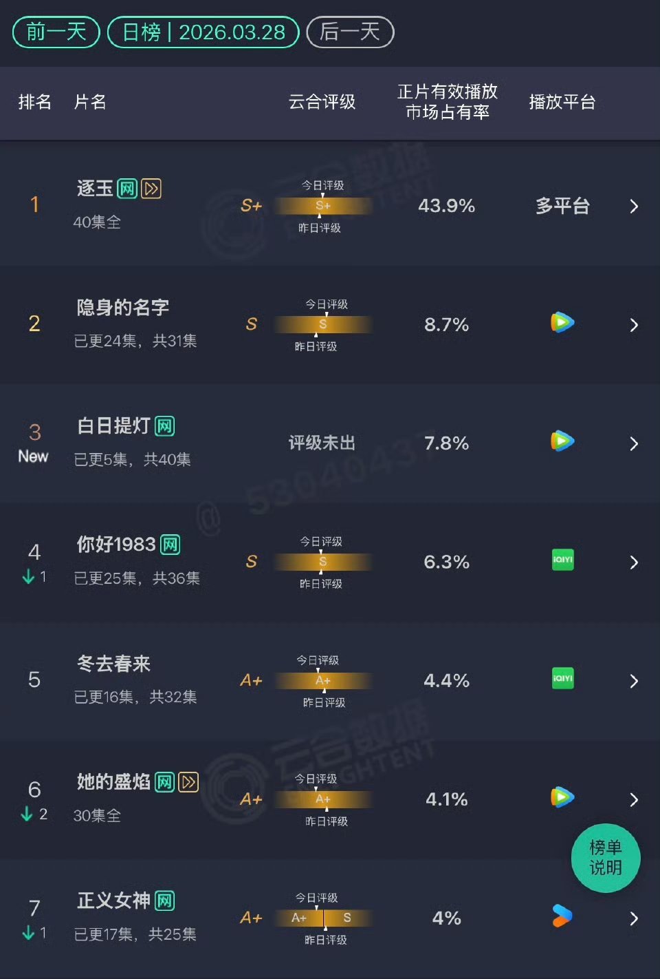 3.28云合白日提灯：7.8%首日这成绩怎么说？有爆的潜质吗？